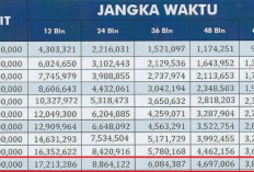 KUR BRI 2026 Sudah Dibuka! Berikut Tabel Angsuran Pinjaman 200 Juta dengan Cicilan Mulai 200 Ribu