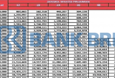 Simulasi Angsuran KUR BRI 2026 Beserta Cara Pengajuannya, Berikut Rincian Cicilan dan Pinjaman Tenor 5 Tahun