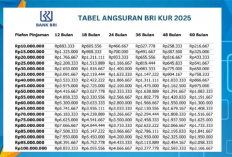 KUR BRI 2025: Pinjaman Ringan Rp1,5 Juta, Cicilan Turun Hingga Rp25 Ribu Per Bulan! Simak Simulasinya