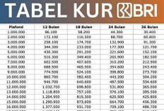Tabel KUR BRI 2026 Pinjaman 50 Juta Sampai 100 Juta, Punya Cicilan dengan Tenor Fleksibel Hingga 60 Bulan