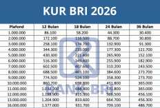 Tabel Angsuran KUR BRI 2026 Terbaru, Ini Simulasi Pinjaman Rp10–100 Juta Lengkap!