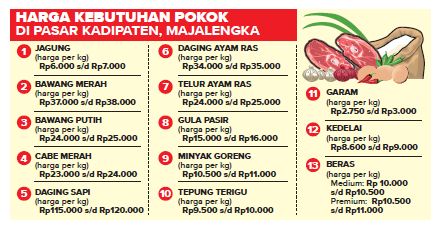 Harga Kebutuhan Pokok di Pasar Kadipaten, Majalengka