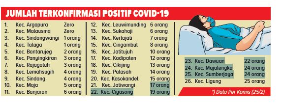 Sehari Naik 30 Orang Positif